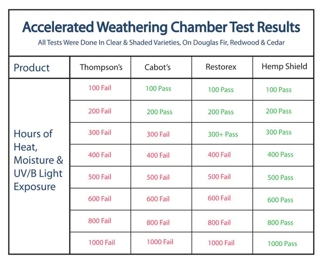 Hemp Shield weathering test results